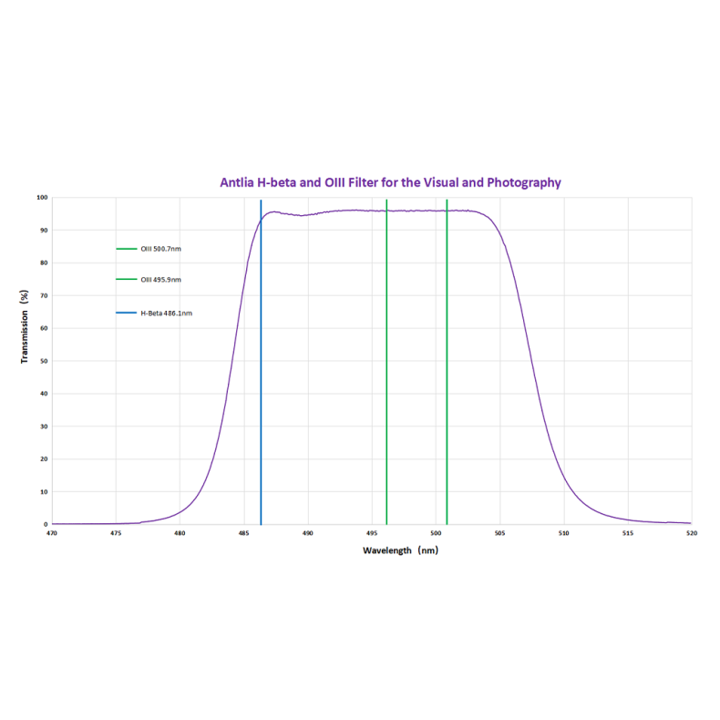 Antlia H-Beta/OIII Circular Filter of...