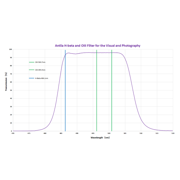 Antlia H-Beta/OIII Circular Filter of 50.8mm