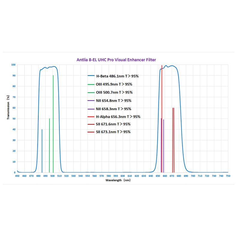 Antlia 8 EL UHC PRO visual filter for...